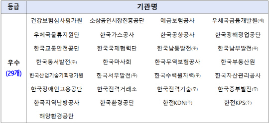 2024 공공기관 사이버보안 실태평가 우수기관 명단(가나다순). 국정원 제공